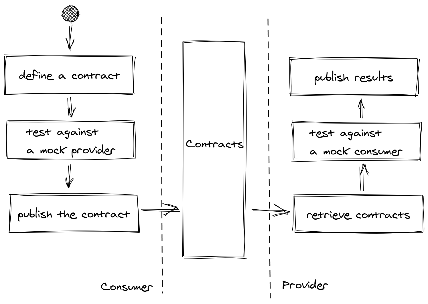 Consumer Driven Process